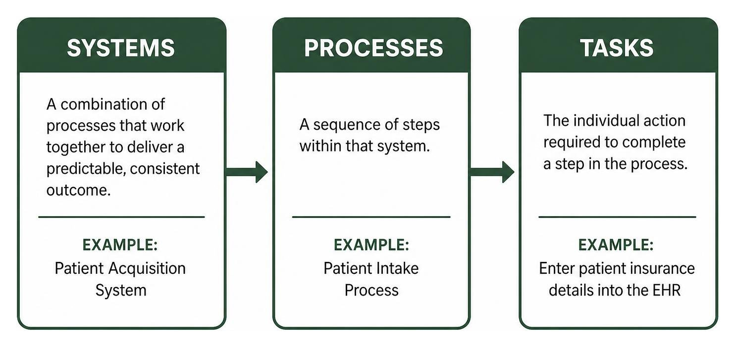 Hierarchy of systemization: Systems contain Processes which contain Tasks Hierarchy of systemization: Systems contain Processes which contain Tasks