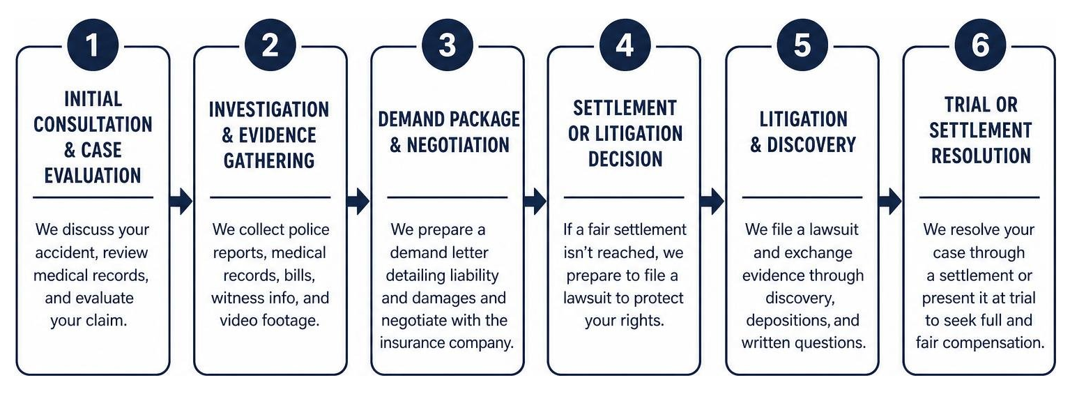 The phases of a Louisiana personal injury claim The phases of a Louisiana personal injury claim