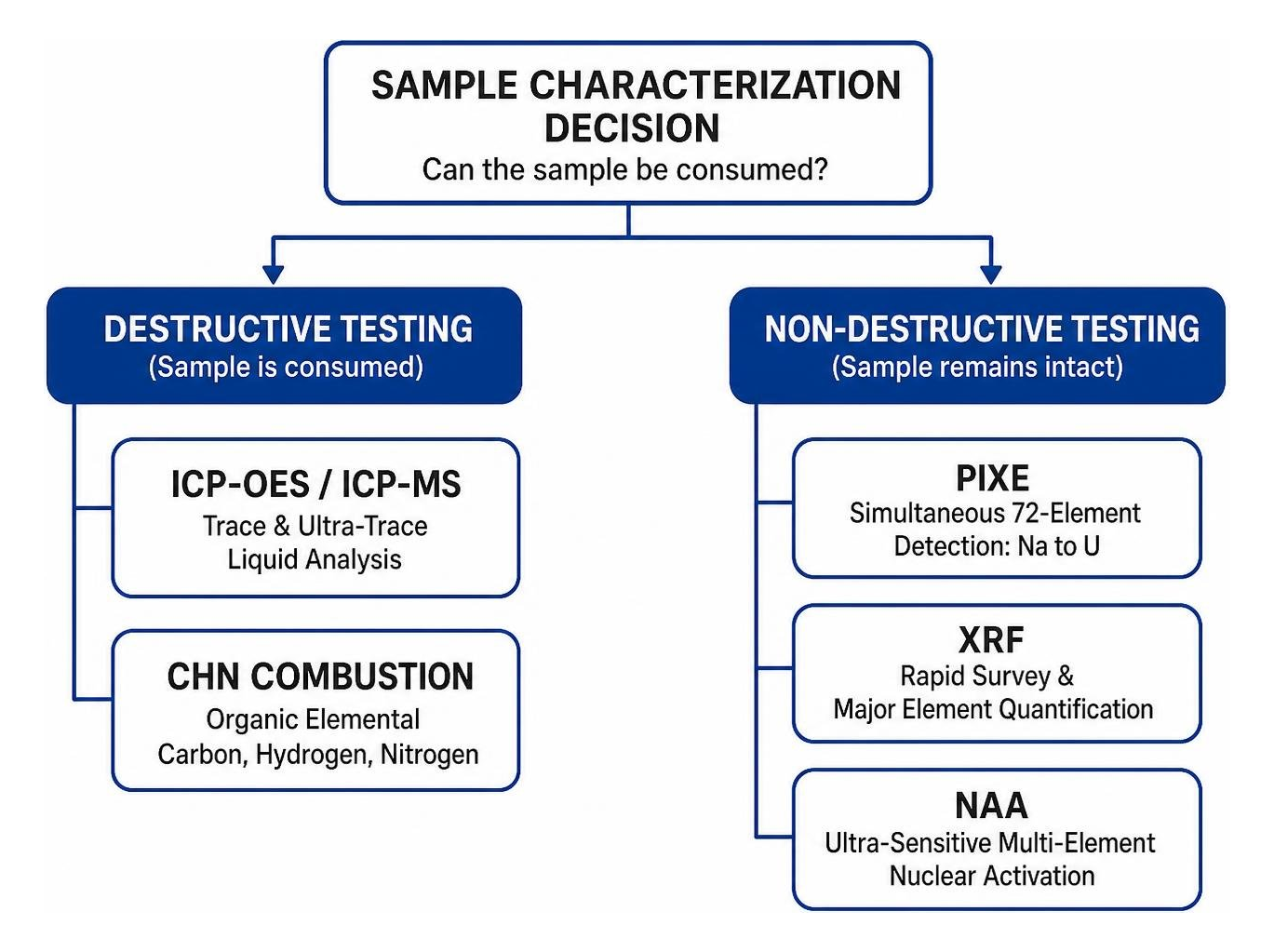 destructive versus non-destructive analytical testing decision tree destructive versus non-destructive analytical testing decision tree