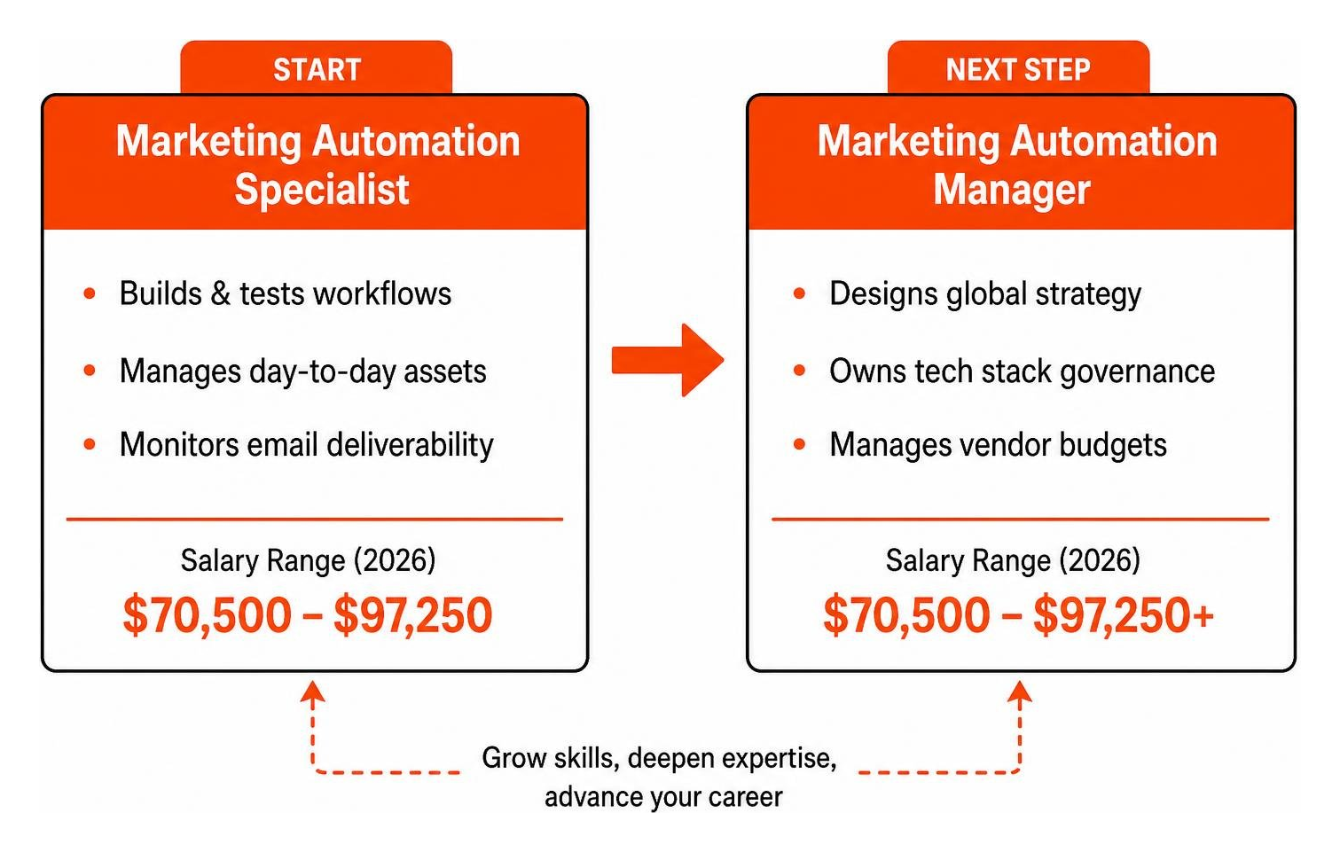 Career progression from automation specialist to marketing manager Career progression from automation specialist to marketing manager