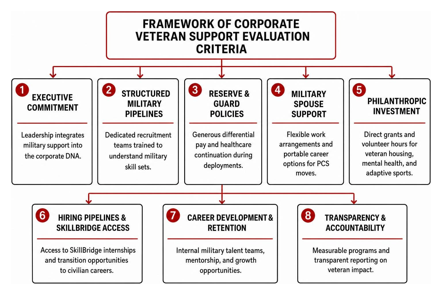 Framework of corporate veteran support evaluation criteria