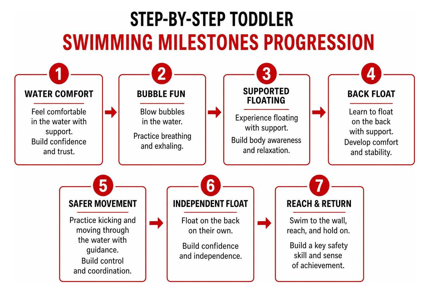 Step by step toddler swimming milestones progression Step by step toddler swimming milestones progression
