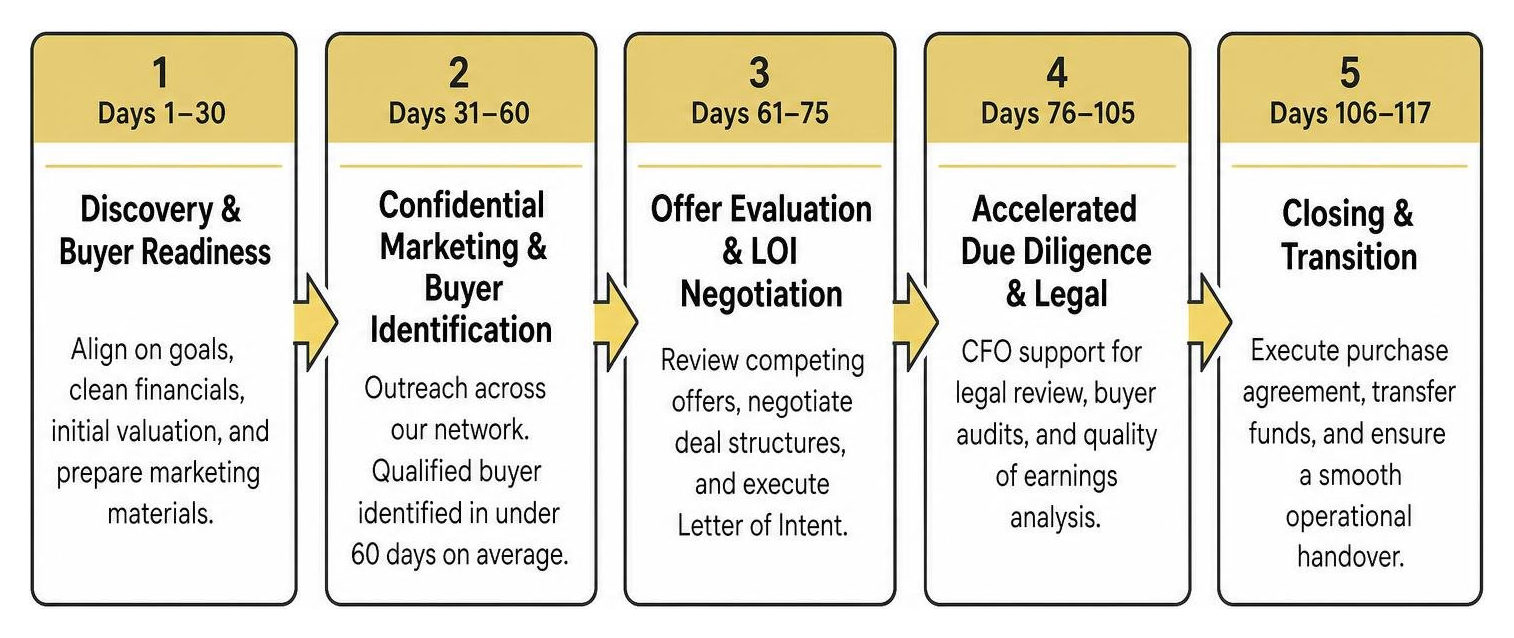 Step-by-step 117-day transaction process flowchart