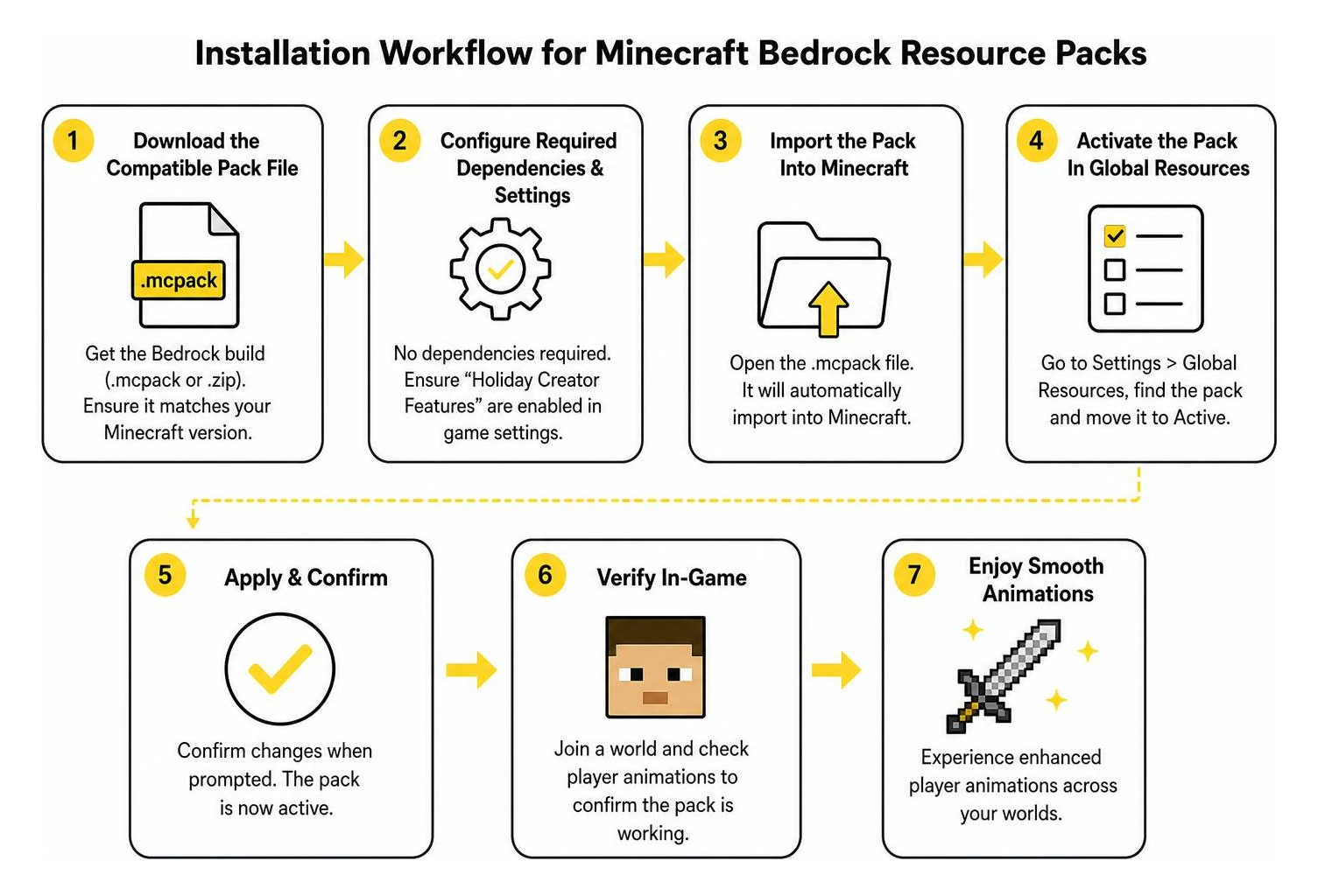 Installation workflow diagram for Minecraft Bedrock resource packs Installation workflow diagram for Minecraft Bedrock resource packs