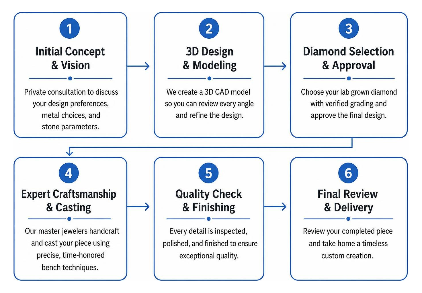 Custom lab diamond design process Custom lab diamond design process