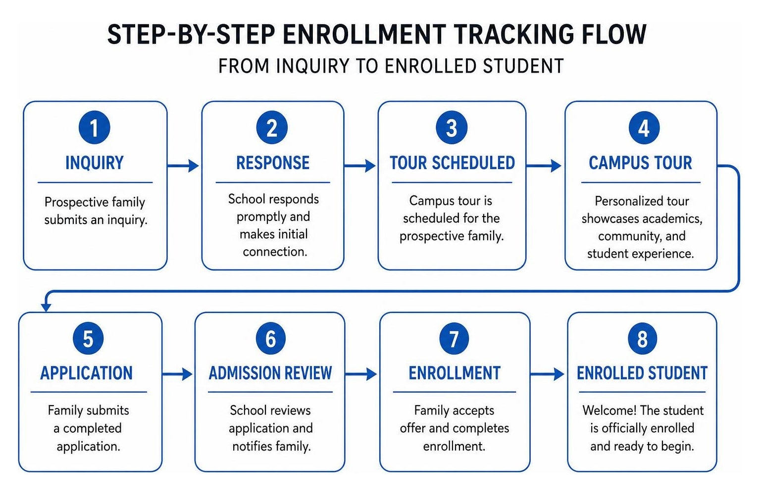 Step-by-step enrollment tracking flow from inquiry to enrolled student Step-by-step enrollment tracking flow from inquiry to enrolled student