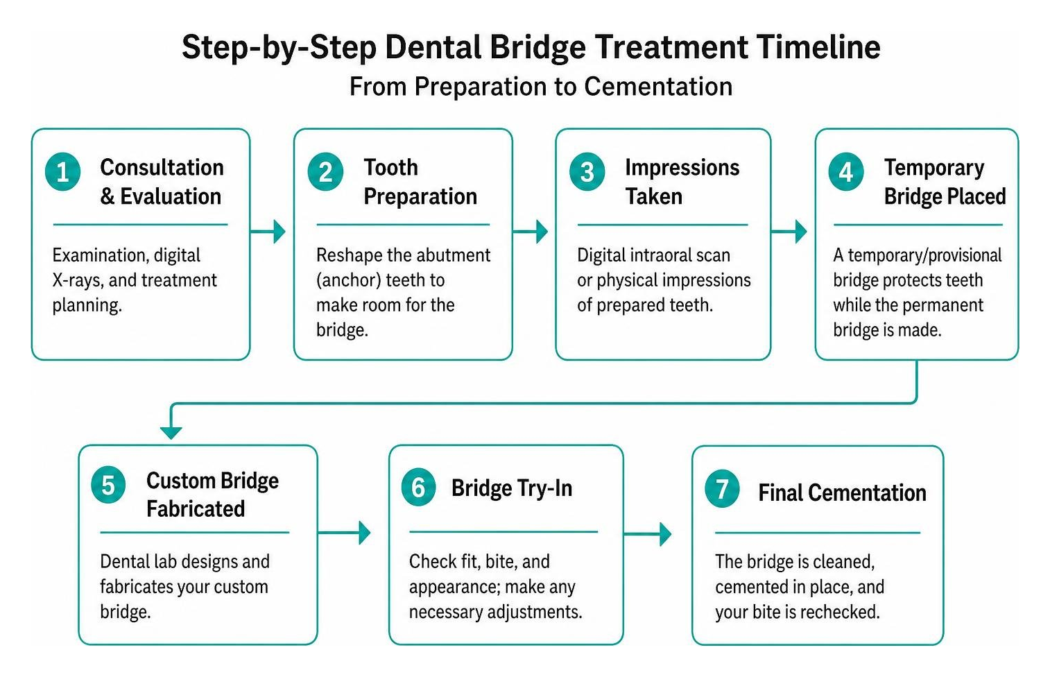 Step-by-step dental bridge treatment timeline from preparation to cementation Step-by-step dental bridge treatment timeline from preparation to cementation
