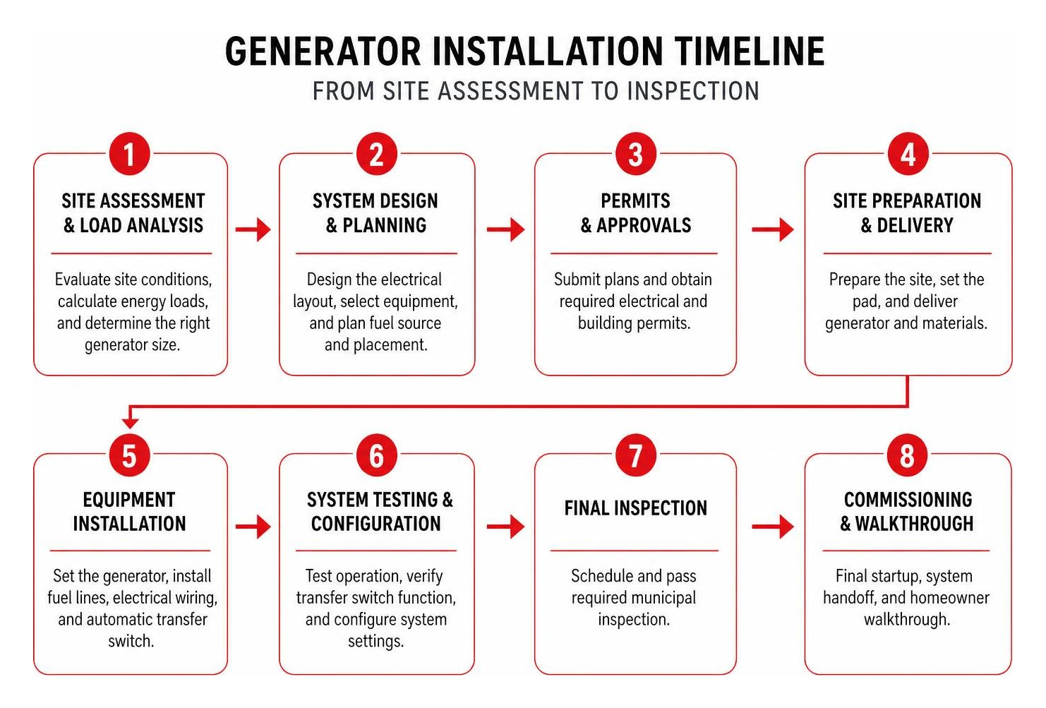 Generator installation timeline from site assessment to inspection