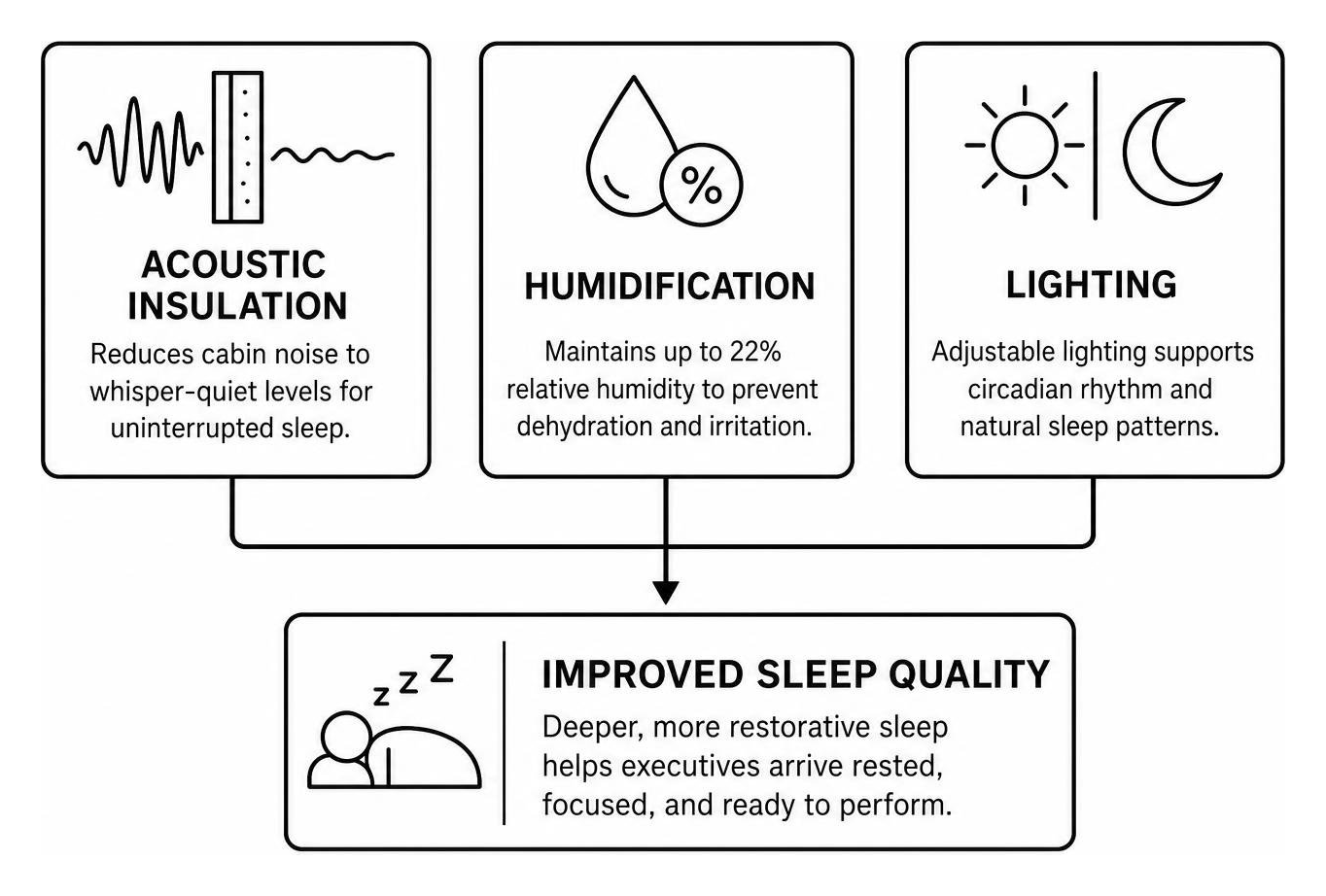 Acoustic insulation, humidification, and lighting impact on sleep quality Acoustic insulation, humidification, and lighting impact on sleep quality