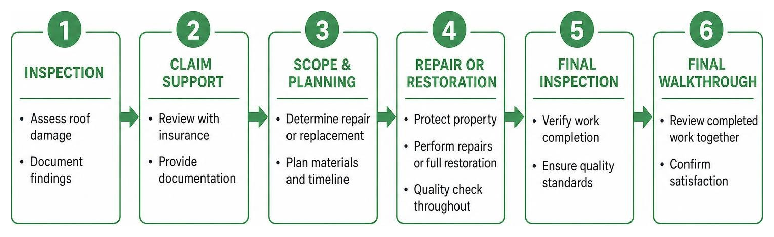 diagram of the storm damage restoration process from inspection to final walkthrough