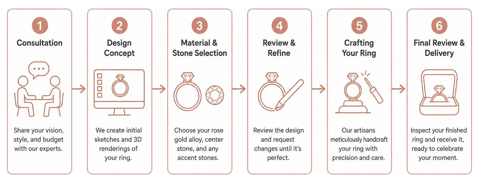 Step-by-step custom ring design process diagram Step-by-step custom ring design process diagram