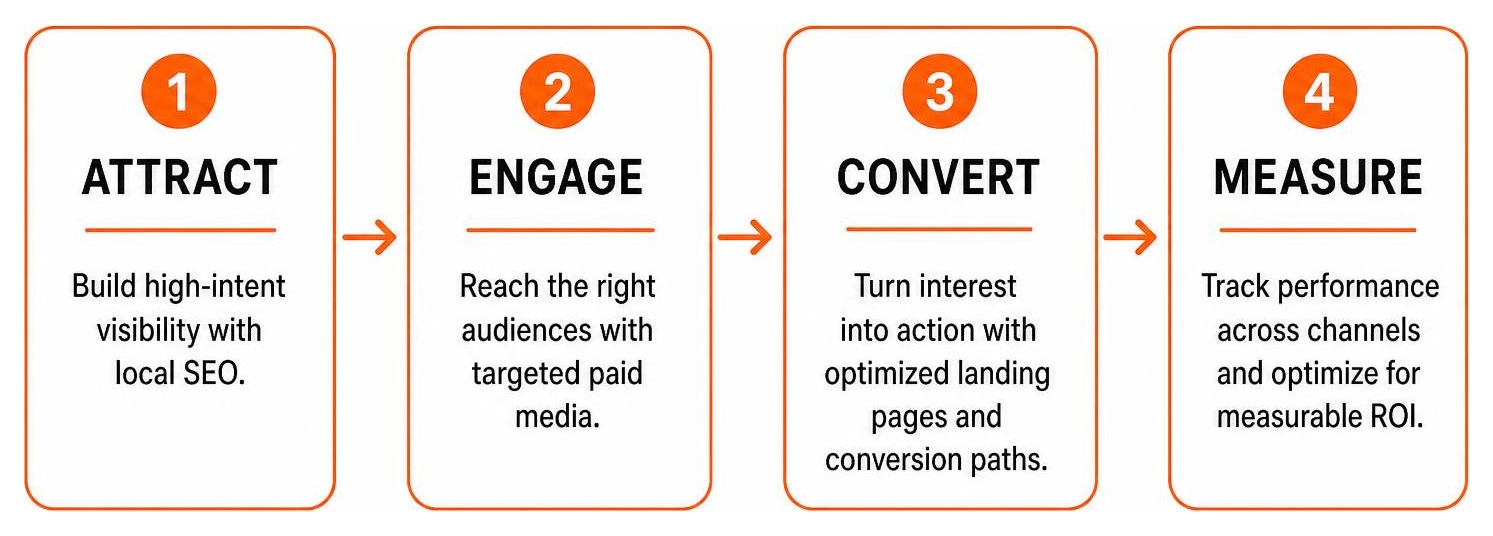 Unified 4-step marketing framework diagram Unified 4-step marketing framework diagram