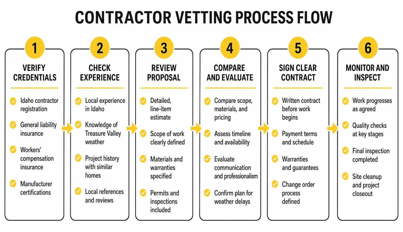 Contractor vetting process flowchart Contractor vetting process flowchart
