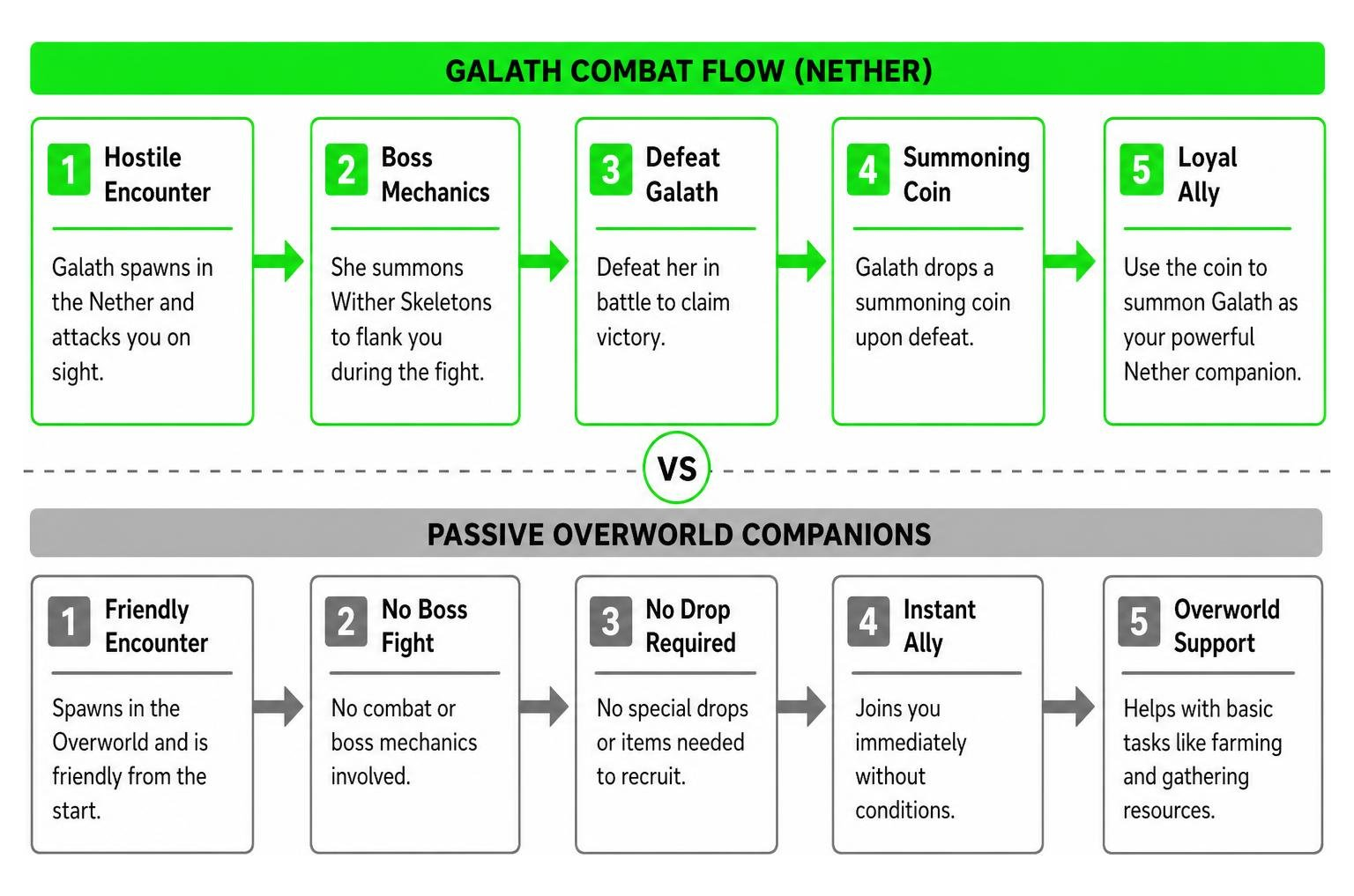 Comparison of Galath combat flow vs passive Overworld companions