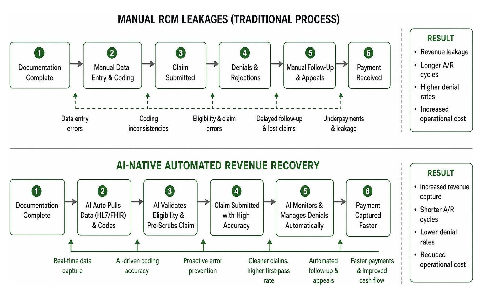 Comparison of manual RCM leakages versus AI-native automated revenue recovery