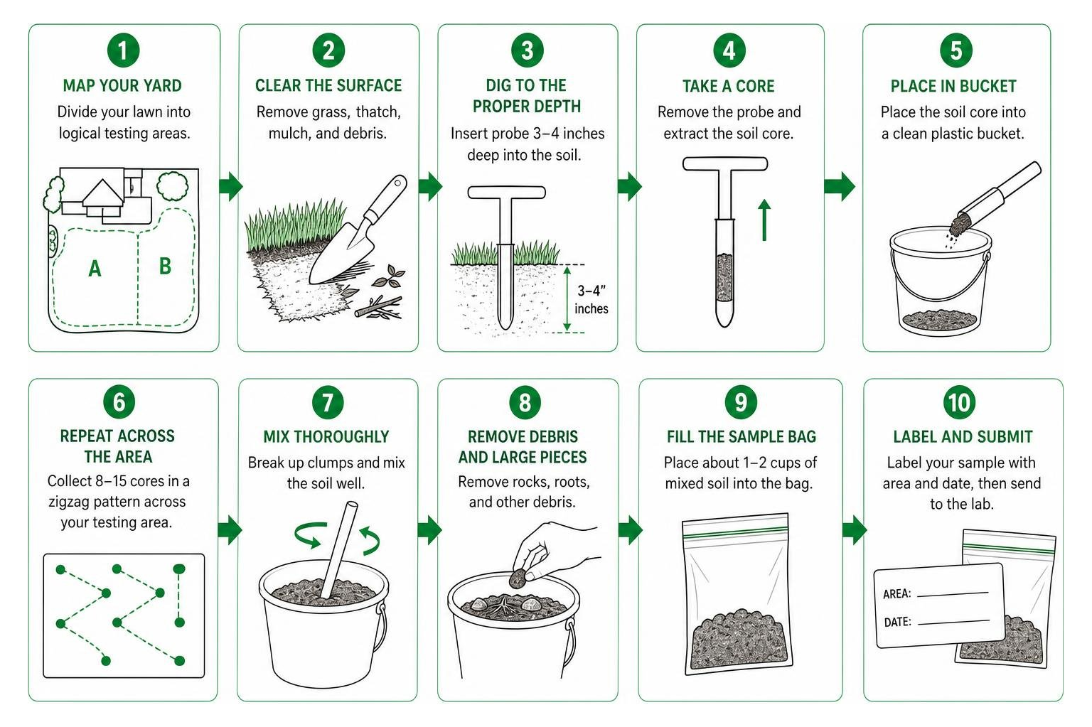 Diagram of the step by step sequence for collecting and preparing a soil sample