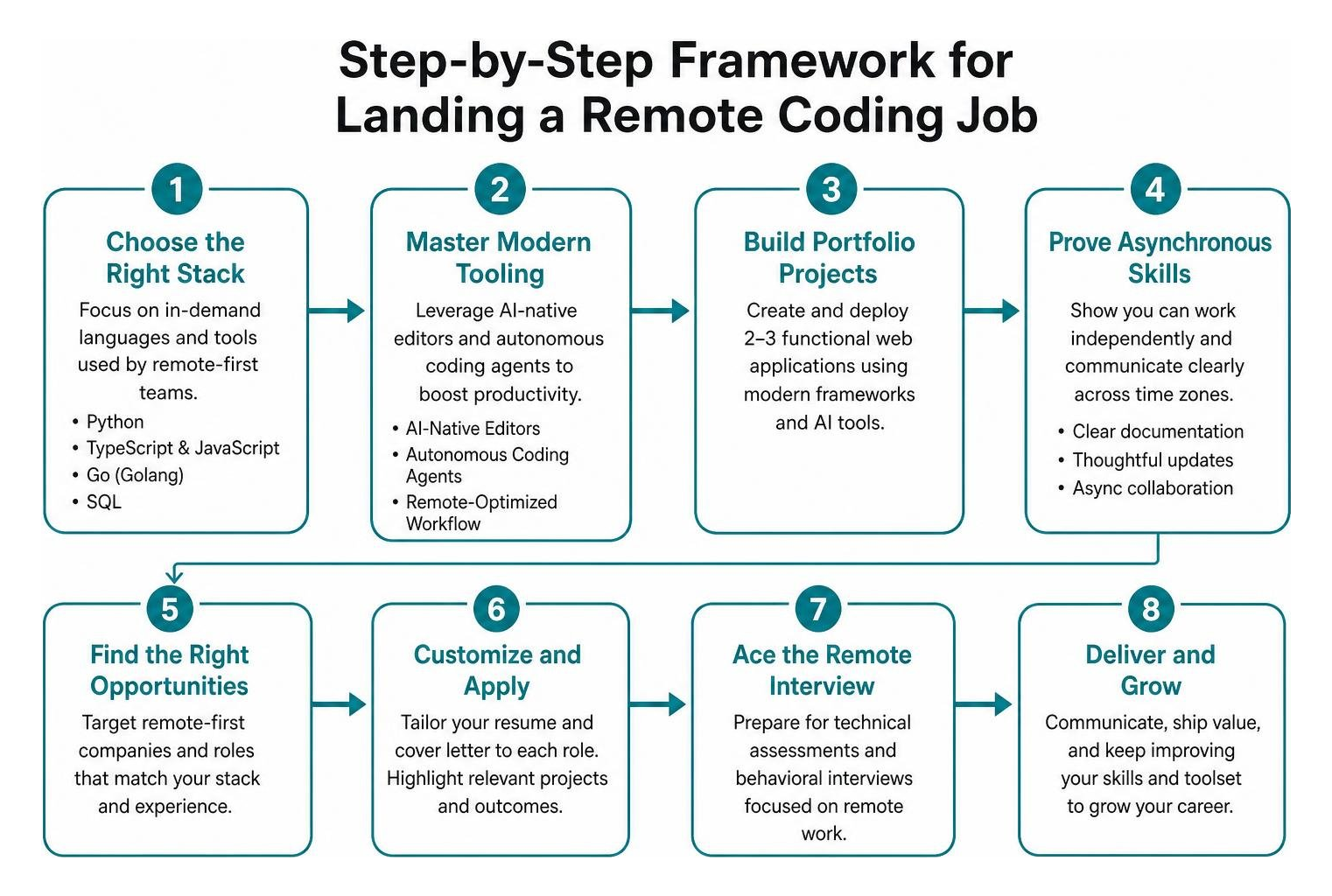 step by step framework for landing a remote coding job step by step framework for landing a remote coding job