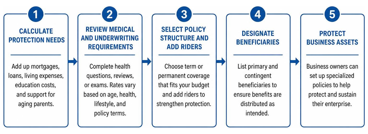 Steps to secure life insurance coverage Steps to secure life insurance coverage
