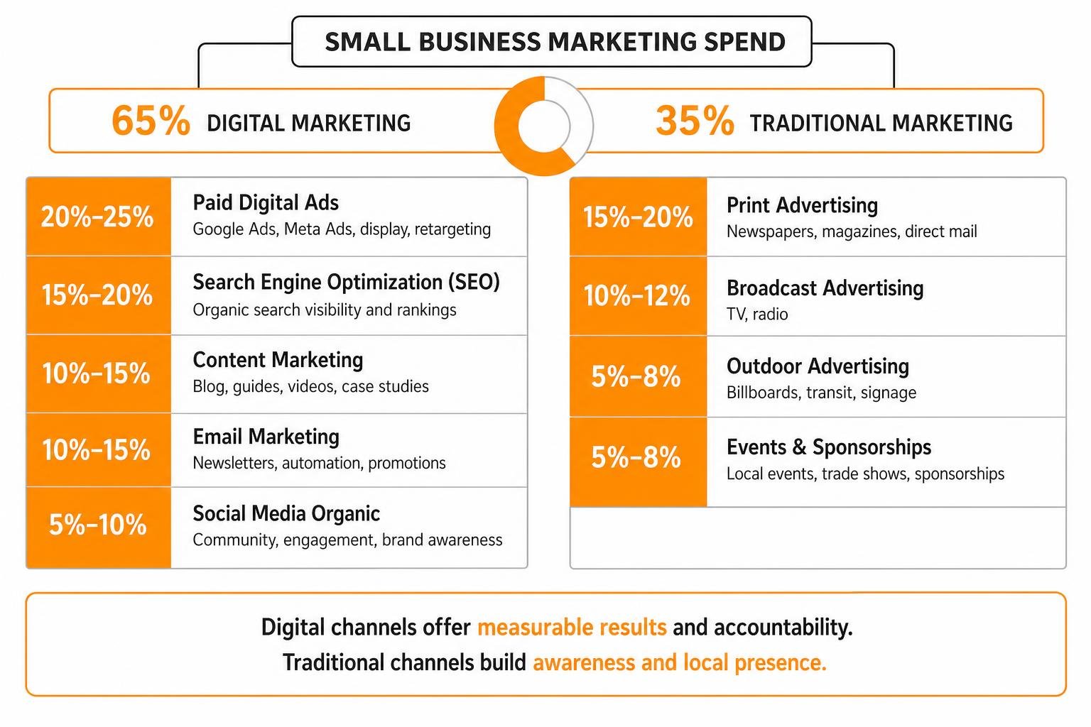 Comparison of digital and traditional marketing spend for small businesses