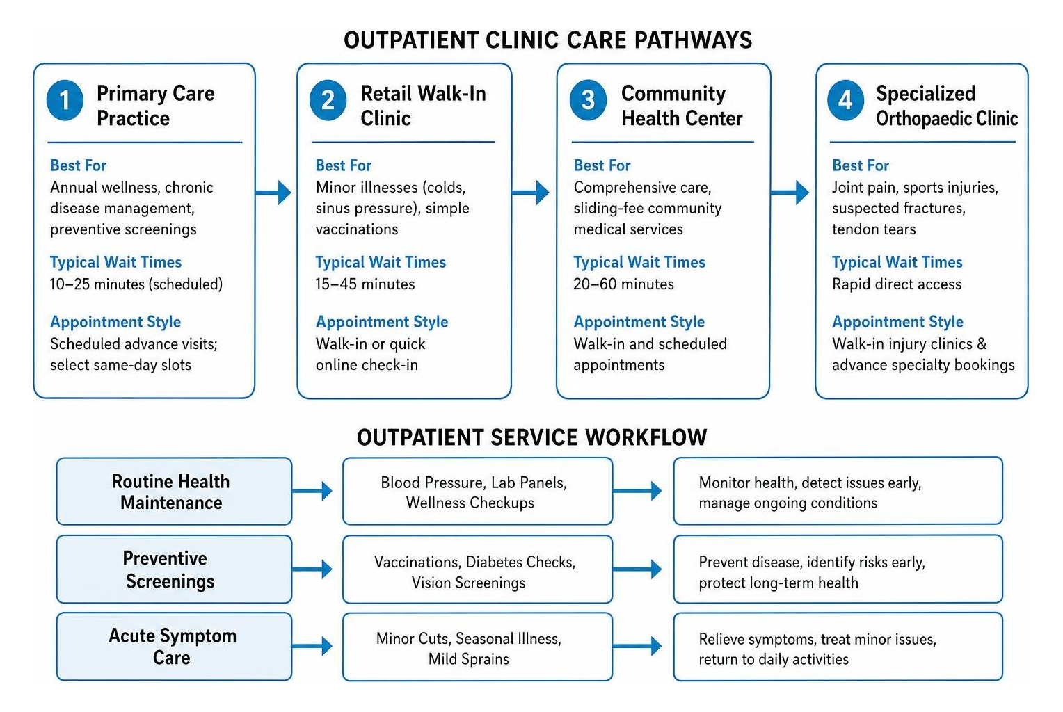 Outpatient clinic care pathways and service workflow Outpatient clinic care pathways and service workflow
