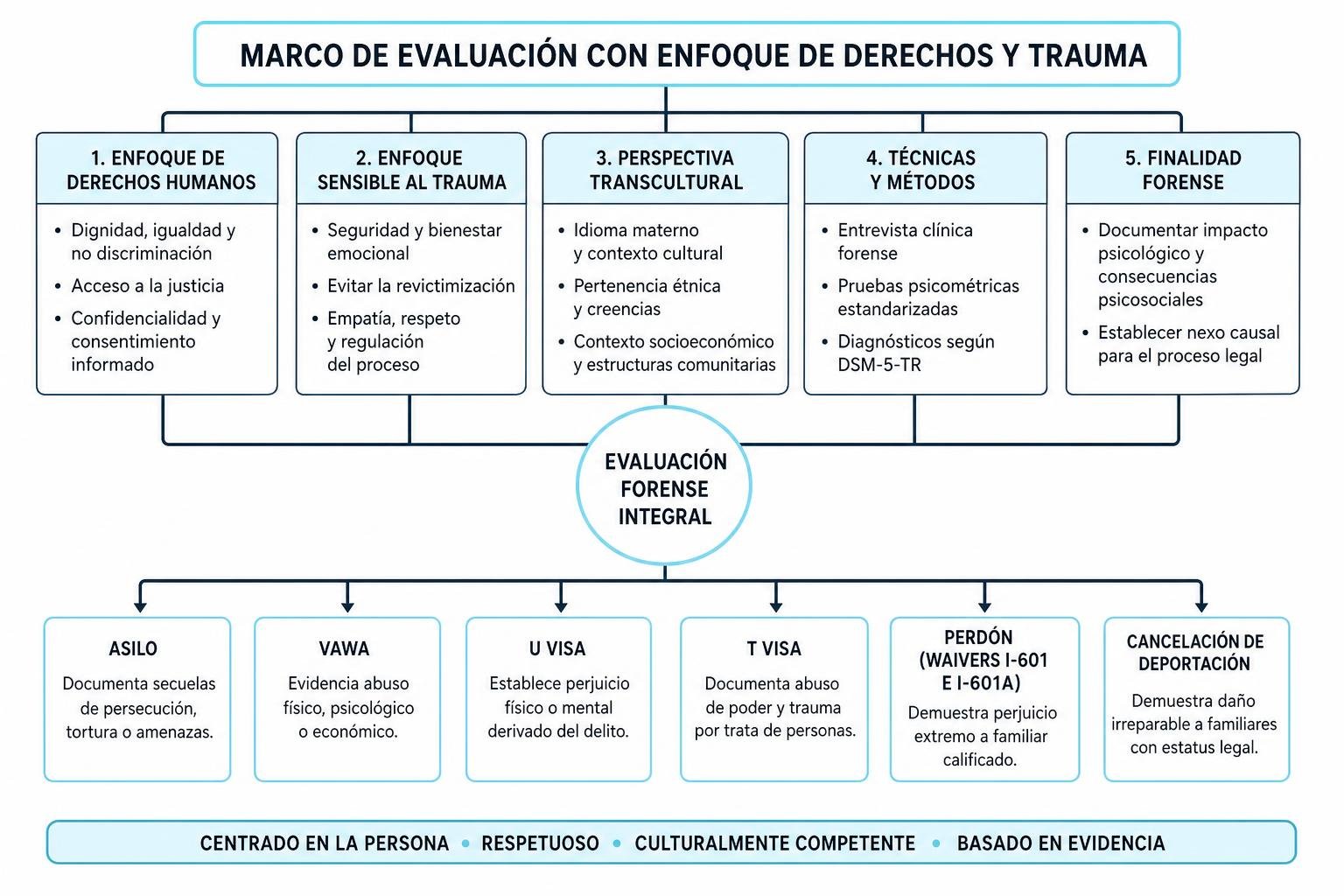 Marco de evaluación con enfoque de derechos y trauma Marco de evaluación con enfoque de derechos y trauma