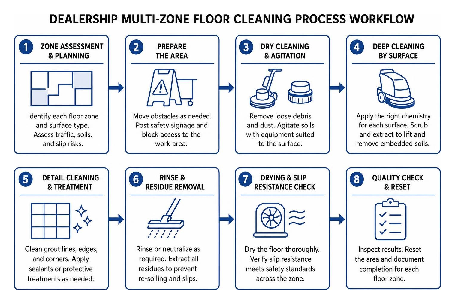 Dealership multi-zone floor cleaning process workflow