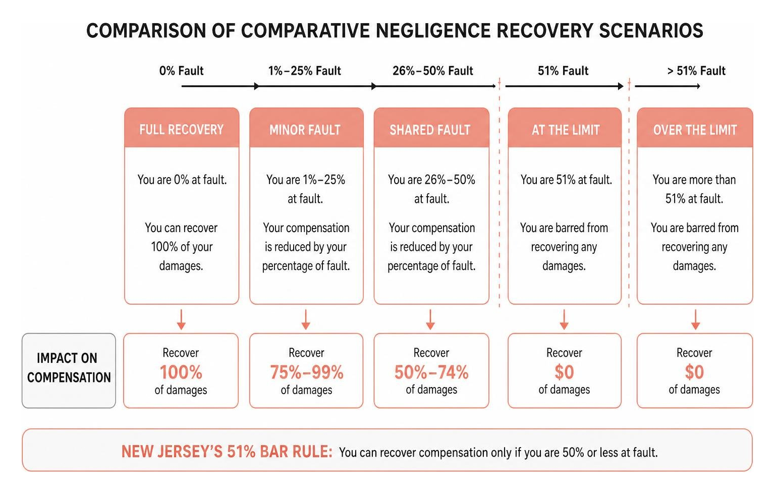 Comparison of comparative negligence recovery scenarios