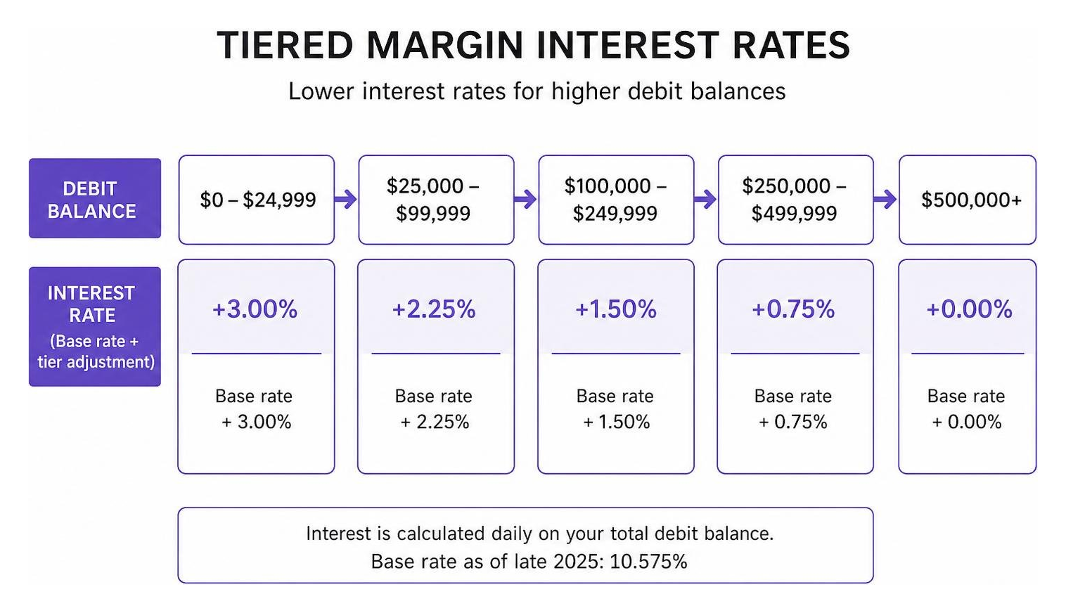 Fidelity tiered margin interest rates showing lower interest rates for higher debit balances