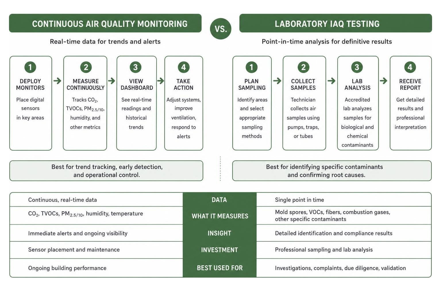 Comparison between continuous air monitoring and laboratory air sampling Comparison between continuous air monitoring and laboratory air sampling