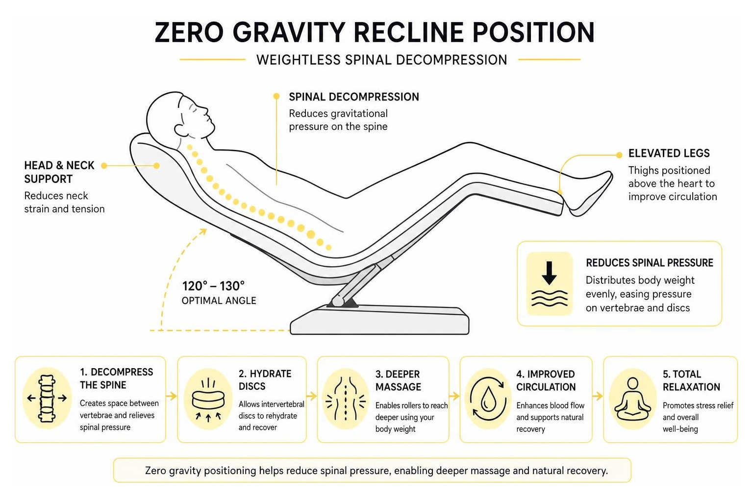 Zero gravity recline position diagram illustrating weightless spinal decompression Zero gravity recline position diagram illustrating weightless spinal decompression