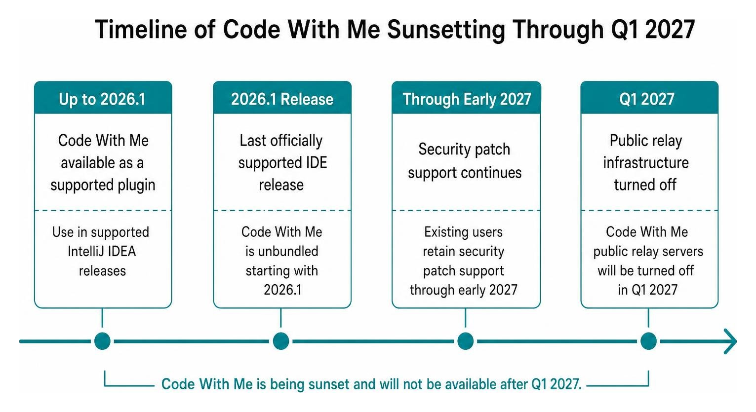 Timeline of Code With Me sunsetting through Q1 2027
