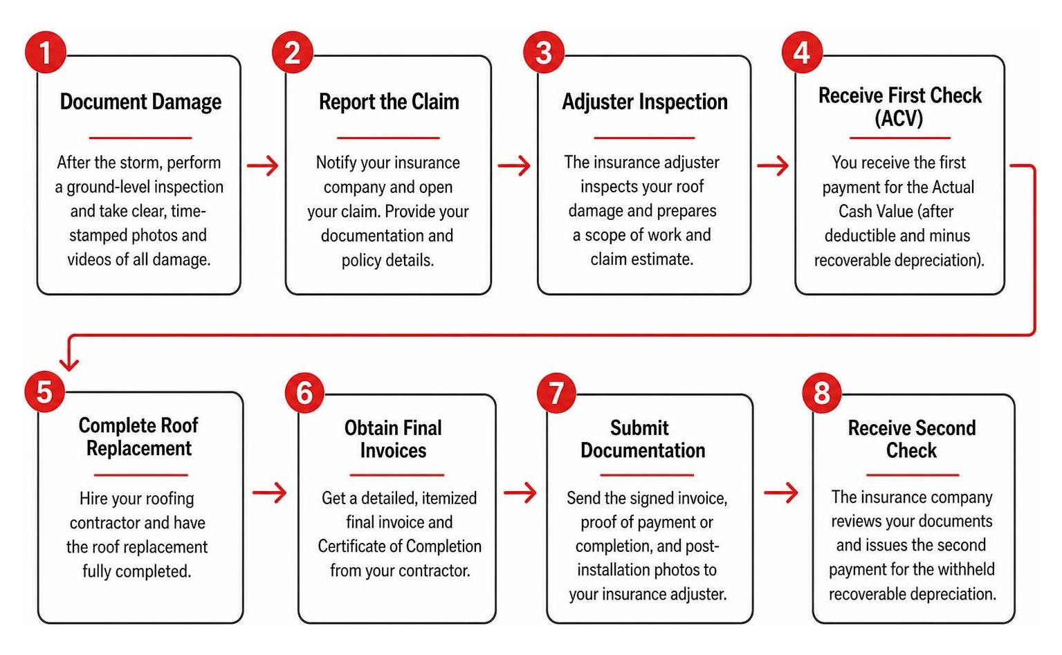 Step-by-step timeline of an Alabama homeowners roof replacement claim Step-by-step timeline of an Alabama homeowners roof replacement claim