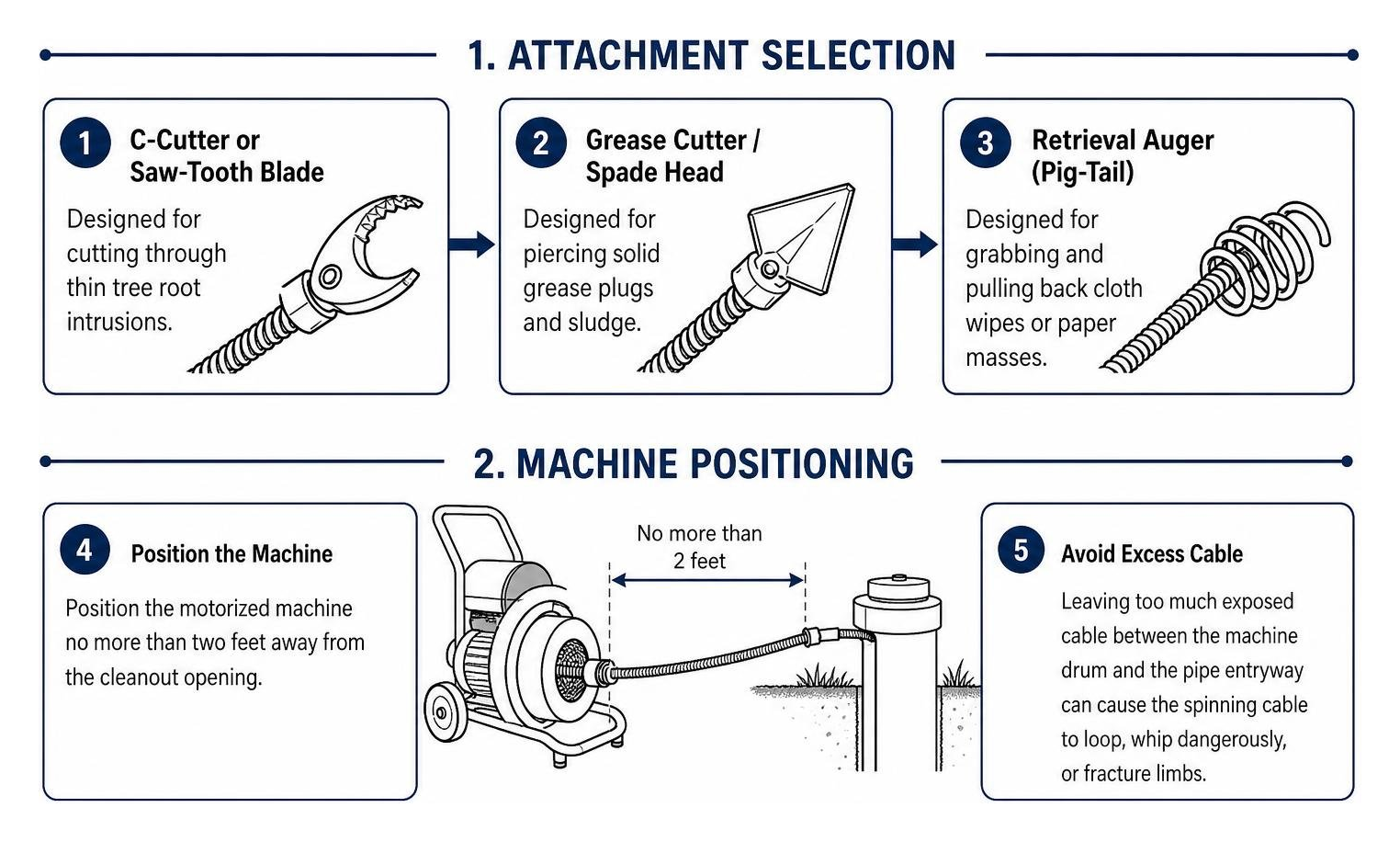 motorized sewer auger operation sequence