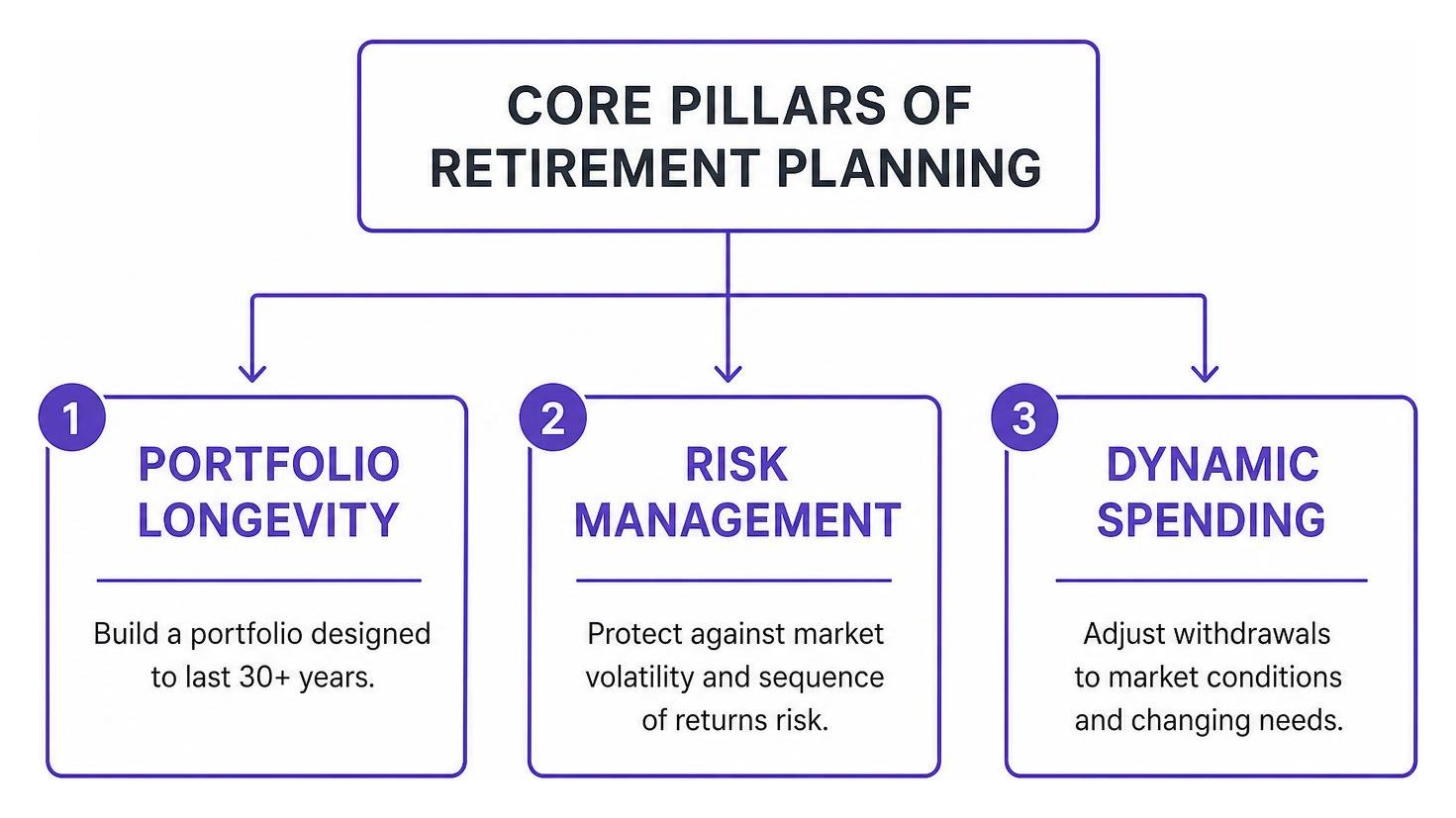 Core pillars of retirement planning: portfolio longevity, risk management, and dynamic spending