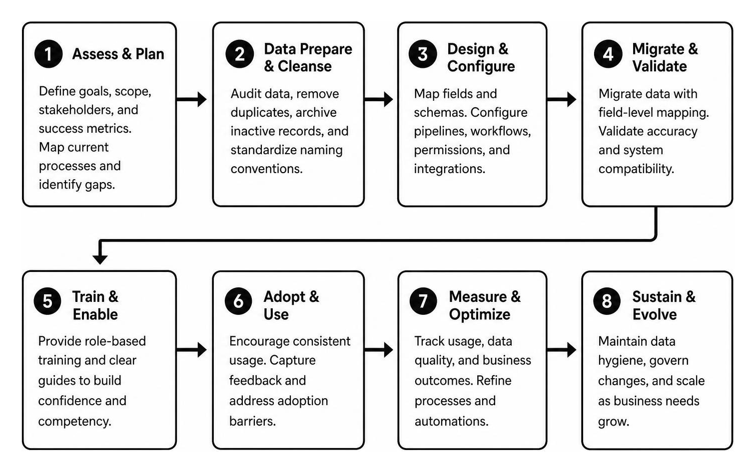 Structured CRM implementation and change management process