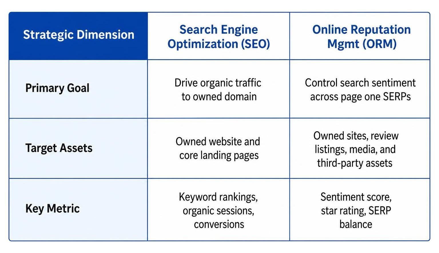 table comparing SEO and reputation management goals table comparing SEO and reputation management goals