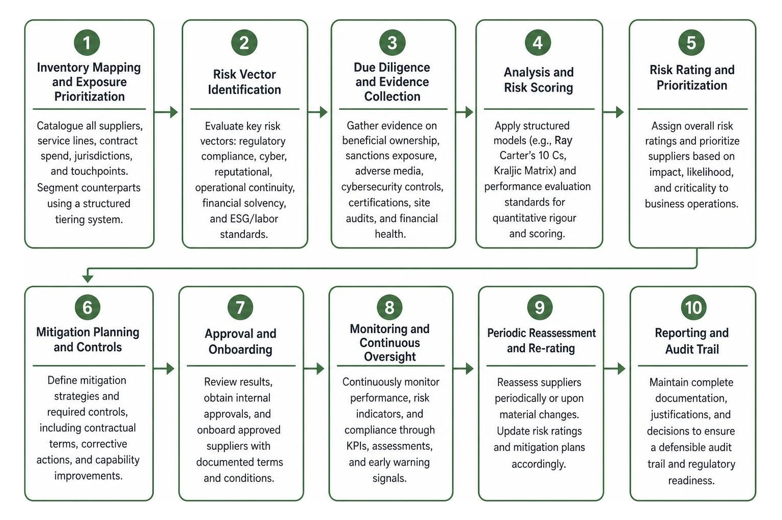 Step-by-step supplier risk assessment methodology flow Step-by-step supplier risk assessment methodology flow