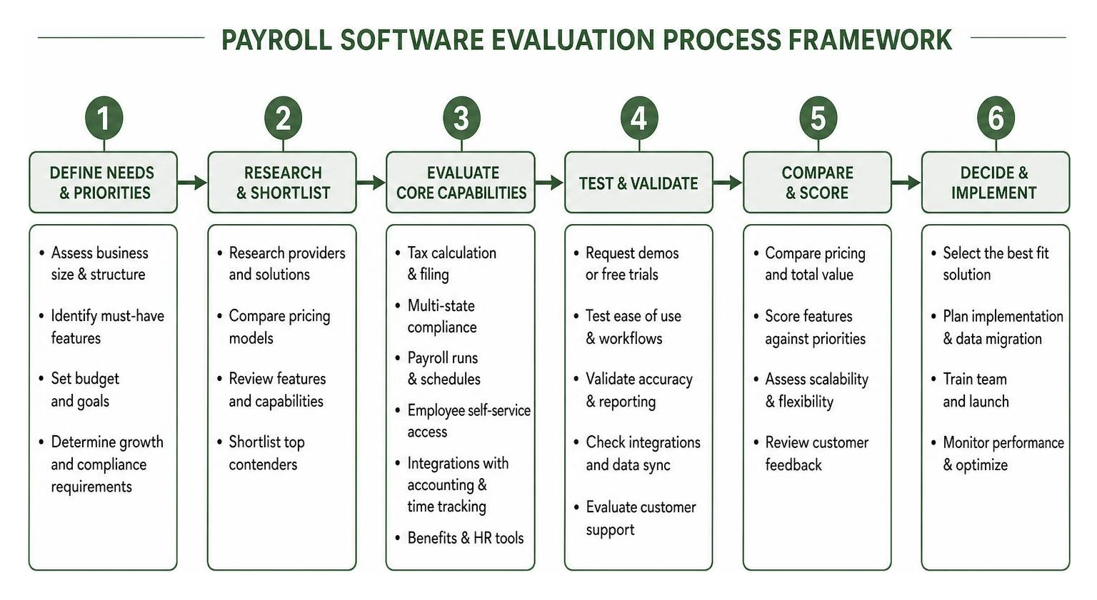 payroll software evaluation process framework