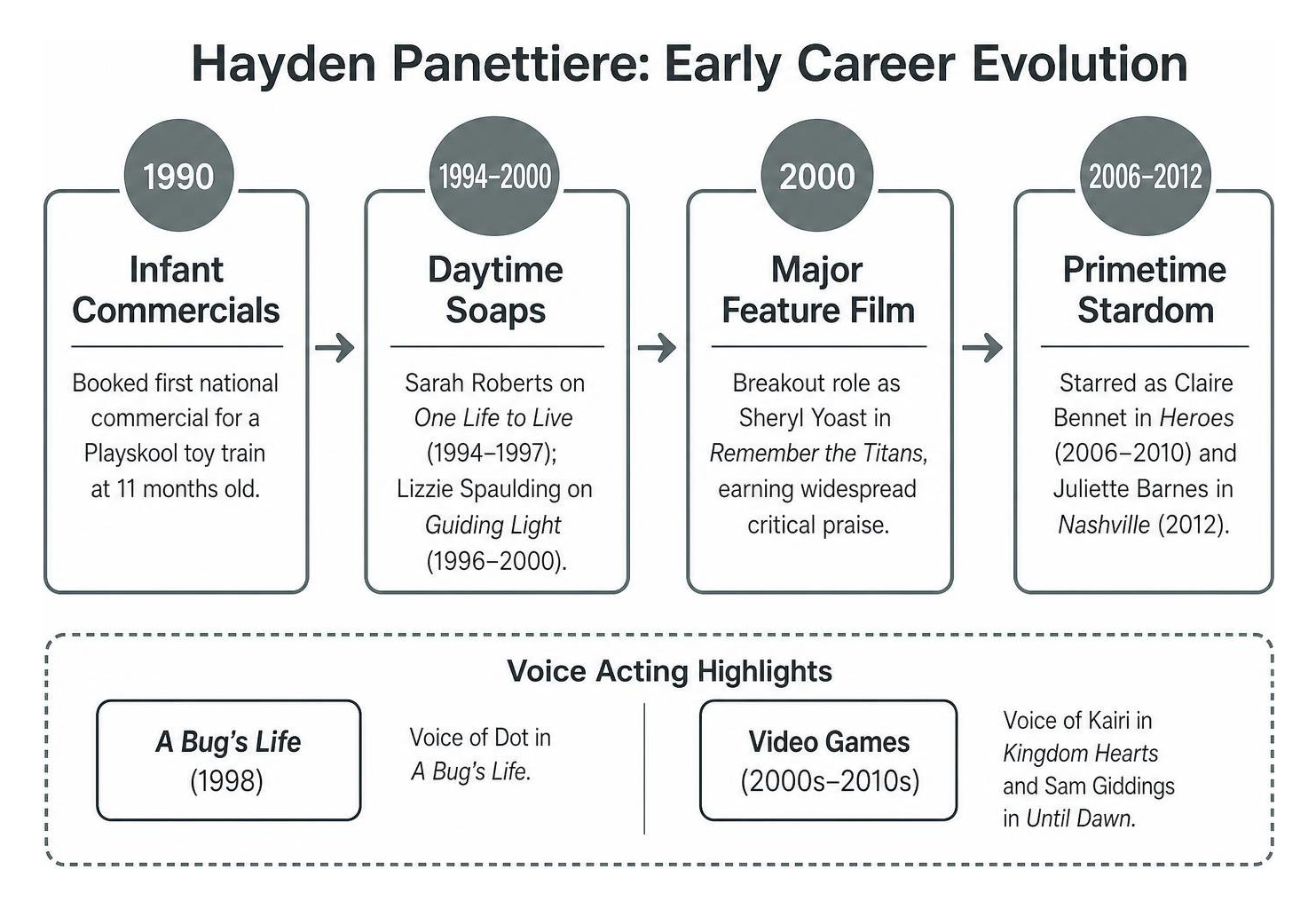 Hayden Panettiere early career evolution timeline