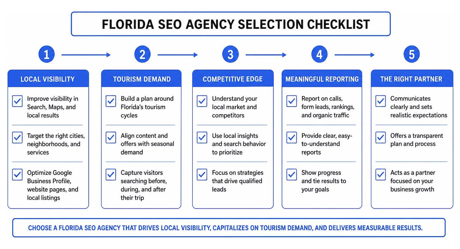 Florida SEO agency selection checklist for local visibility, tourism demand, and reporting Florida SEO agency selection checklist for local visibility, tourism demand, and reporting