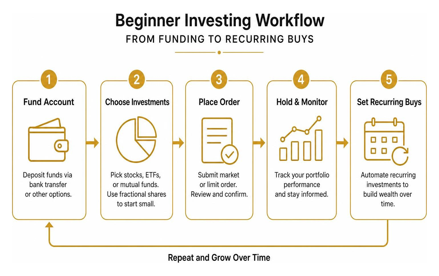 Diagram showing the beginner investing workflow from funding to recurring buys Diagram showing the beginner investing workflow from funding to recurring buys