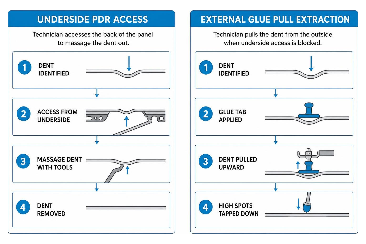 Comparison diagram of underside PDR access versus external glue pull extraction Comparison diagram of underside PDR access versus external glue pull extraction