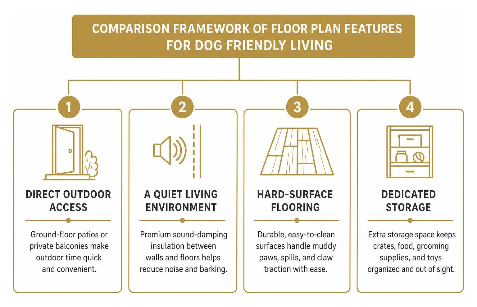 Comparison framework of floor plan features for dog friendly living