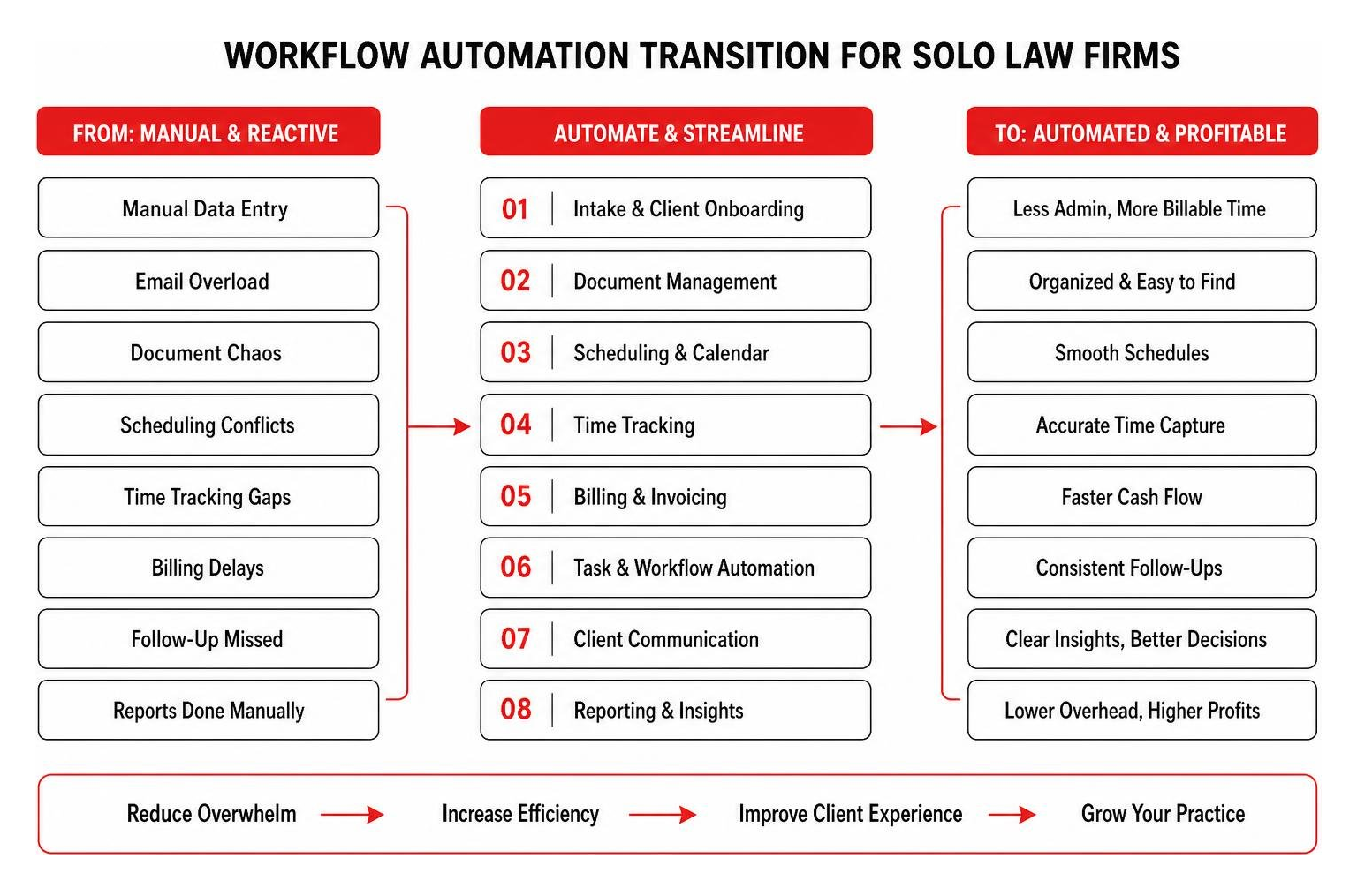 Workflow automation transition diagram for solo law firms Workflow automation transition diagram for solo law firms