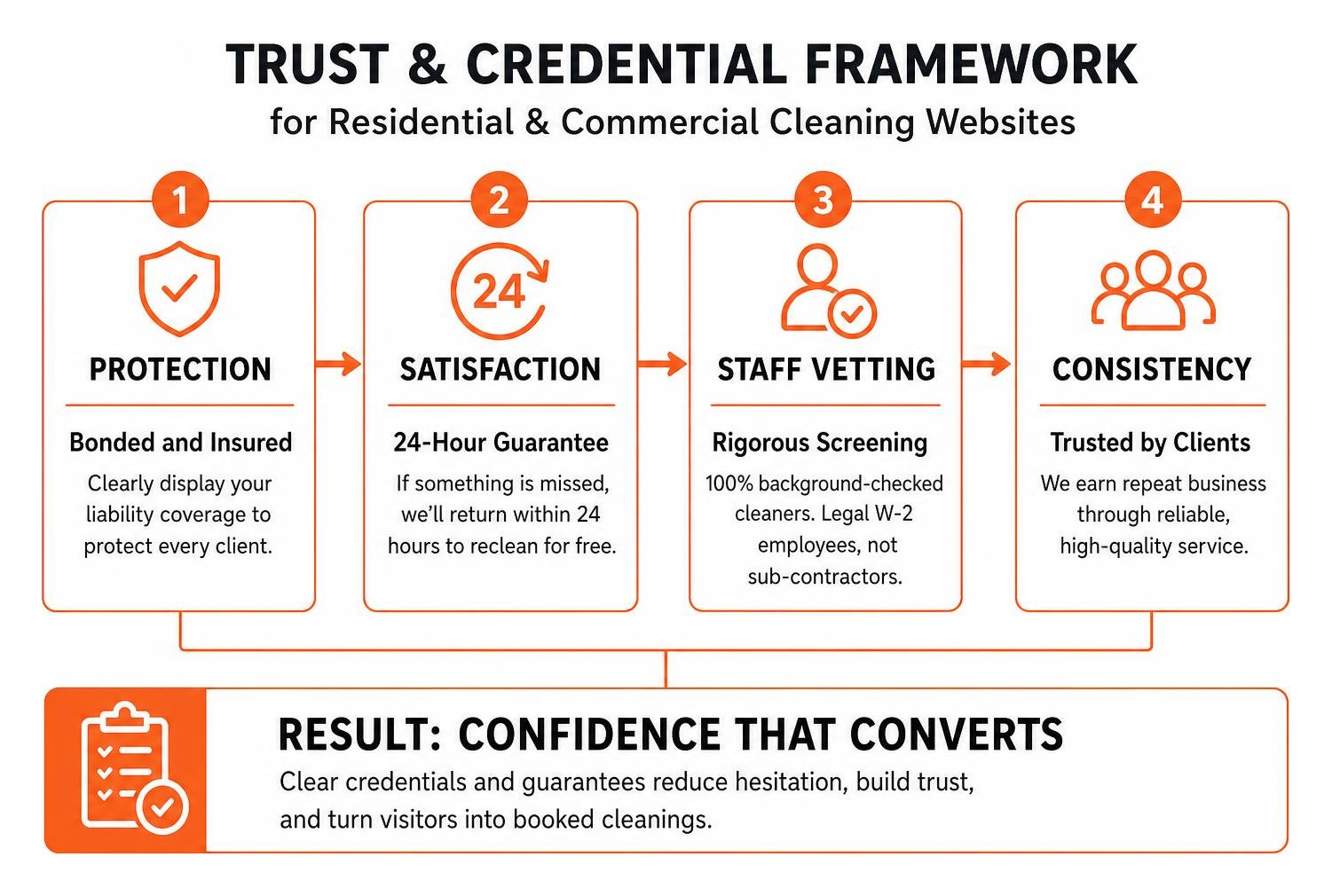 Trust and credential framework for residential and commercial cleaning websites Trust and credential framework for residential and commercial cleaning websites