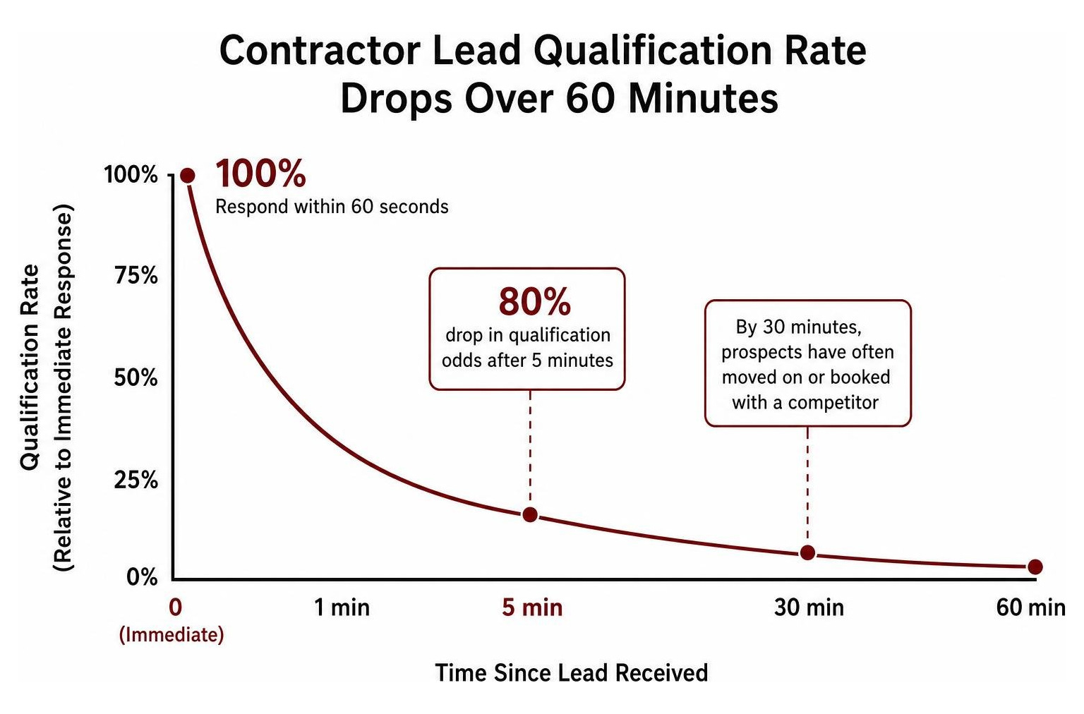 Steep decay curve showing contractor lead qualification rates dropping over 60 minutes Steep decay curve showing contractor lead qualification rates dropping over 60 minutes