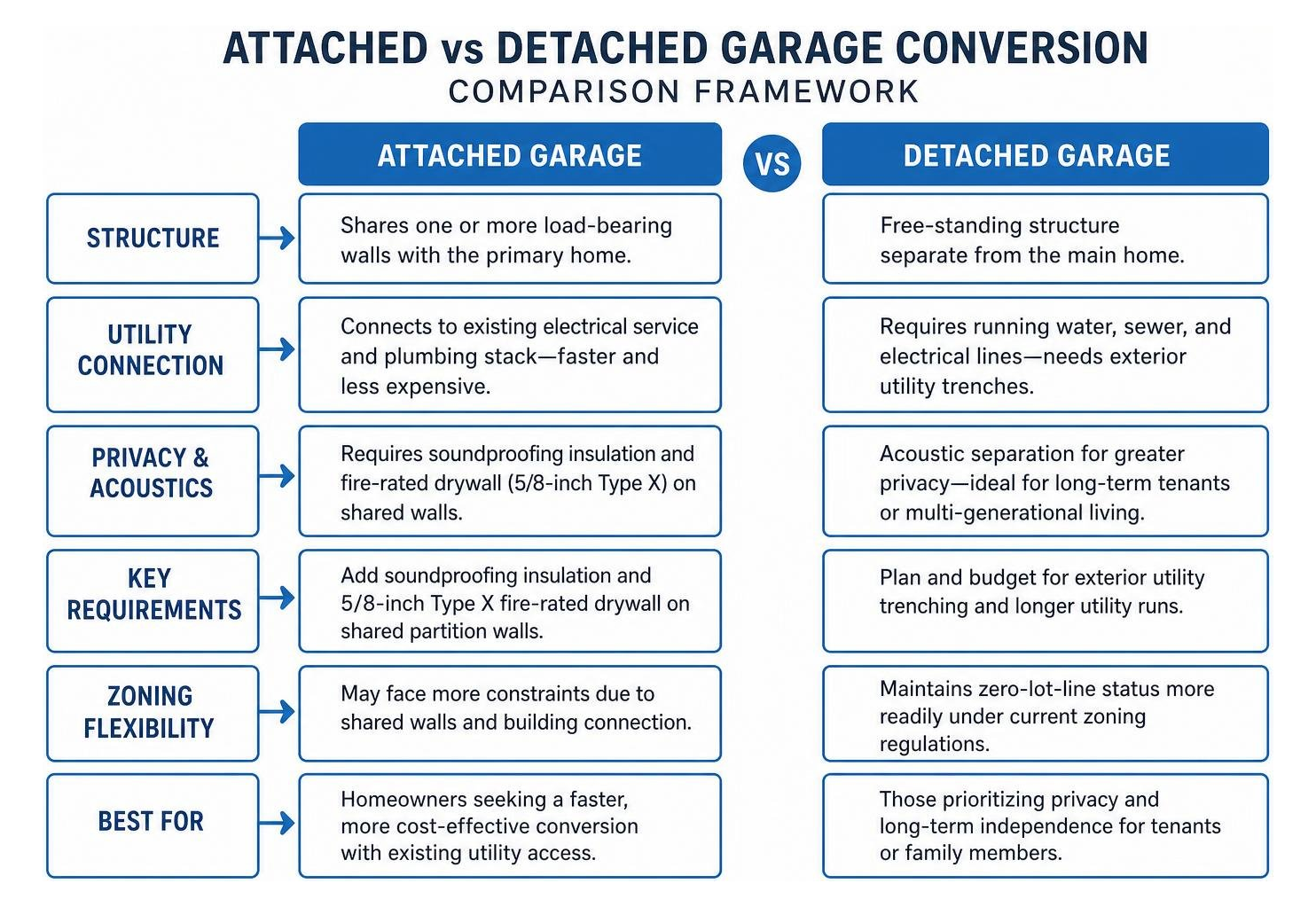 Comparison framework between attached and detached garage conversion layouts