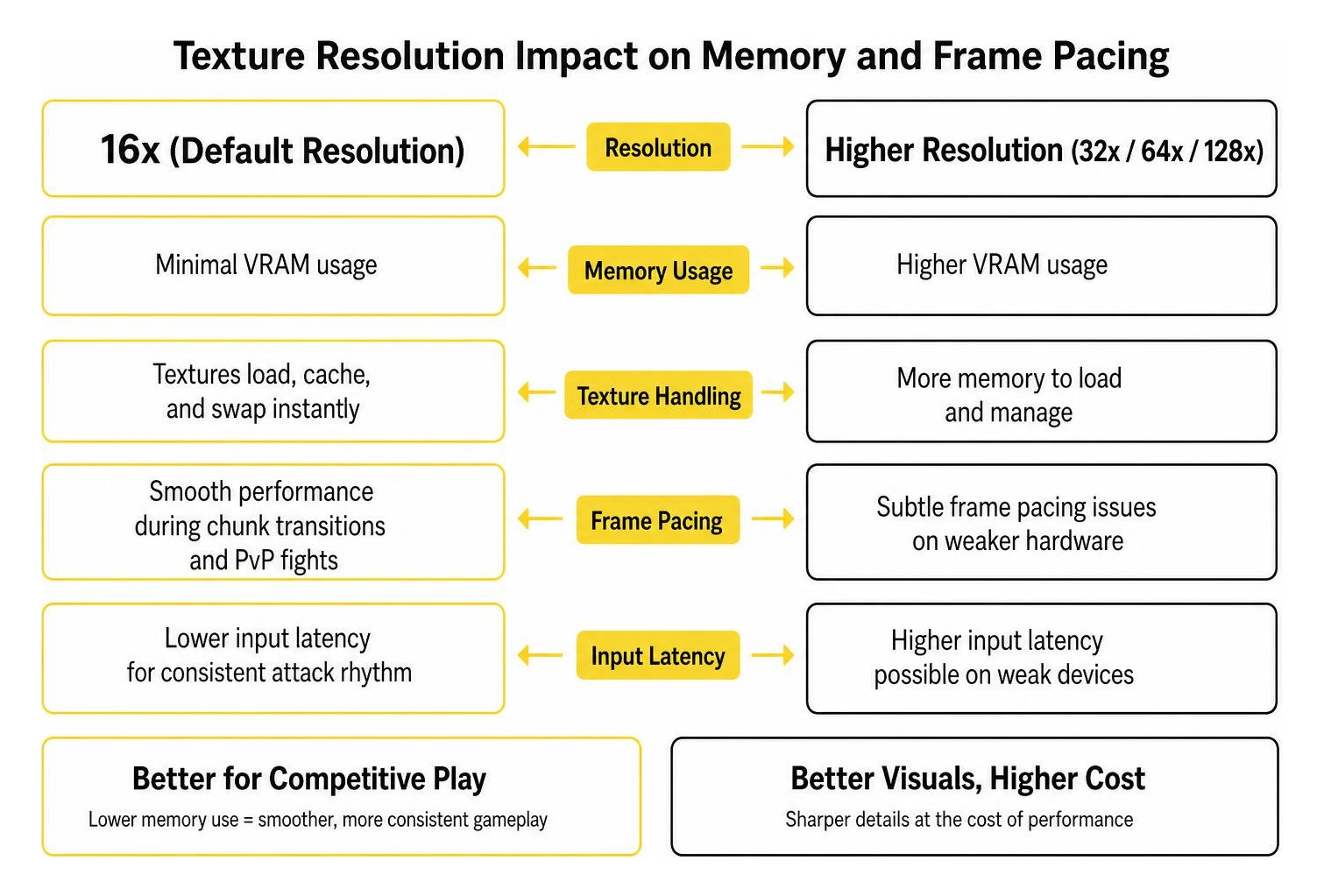 Comparison diagram of texture resolution impact on memory and frame pacing Comparison diagram of texture resolution impact on memory and frame pacing