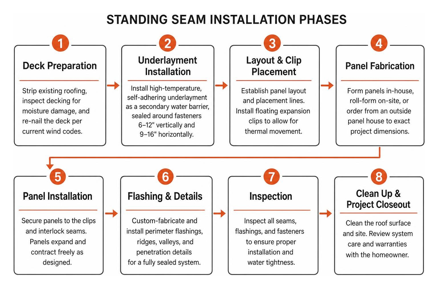 standing seam installation phases standing seam installation phases