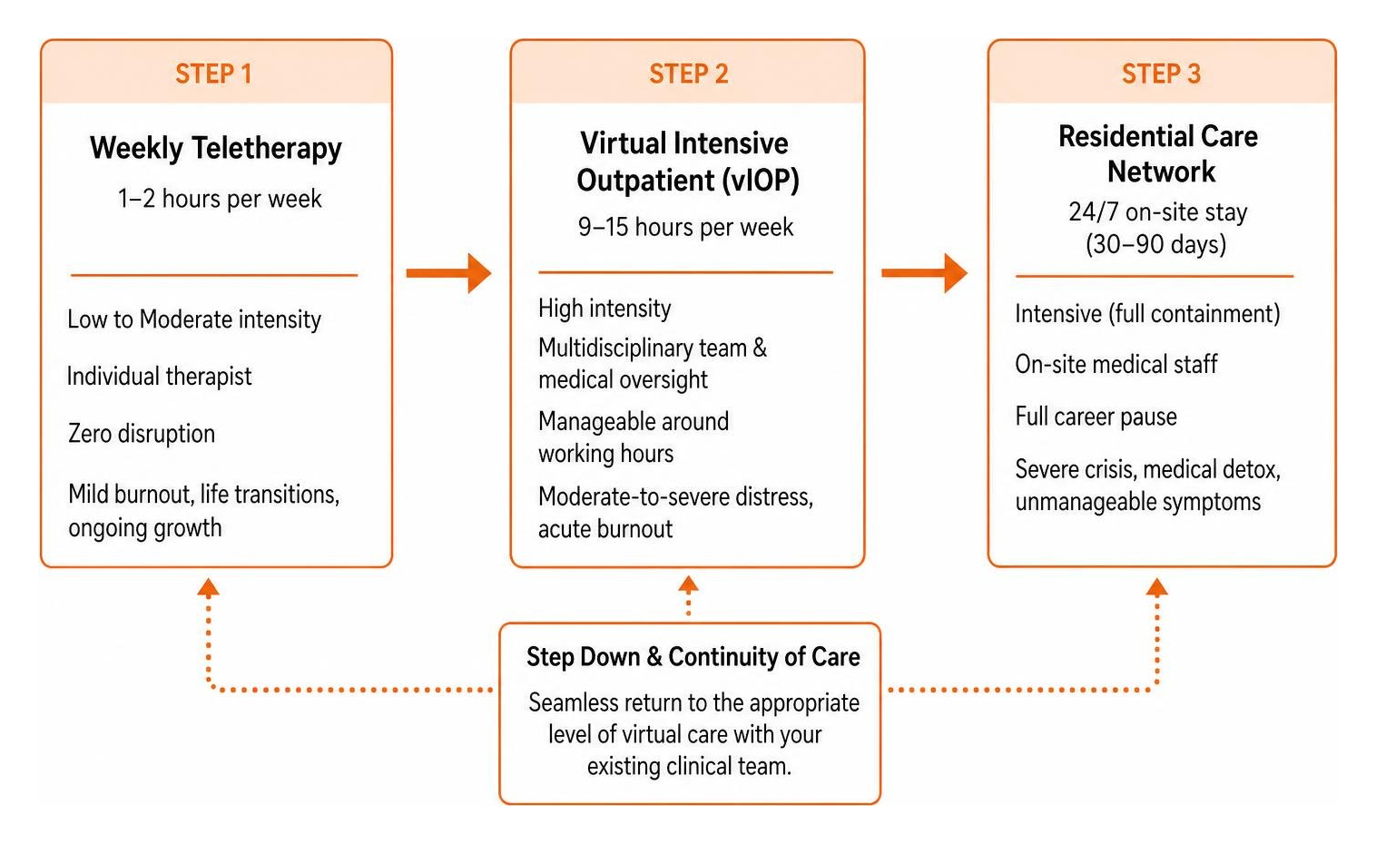 Care escalation pathway diagram: weekly teletherapy, virtual IOP, and residential care network Care escalation pathway diagram: weekly teletherapy, virtual IOP, and residential care network